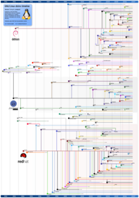 Cronologia das distribuições GNU/Linux